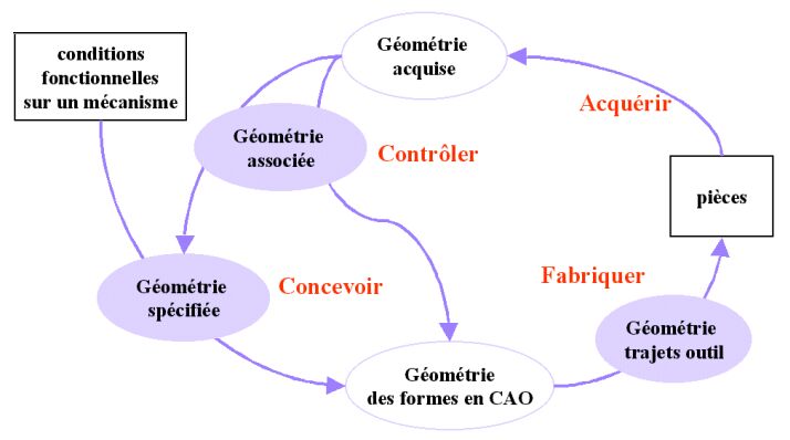 Axes de recherches G�o3D