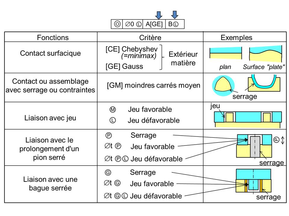 Tableau modificateur 2