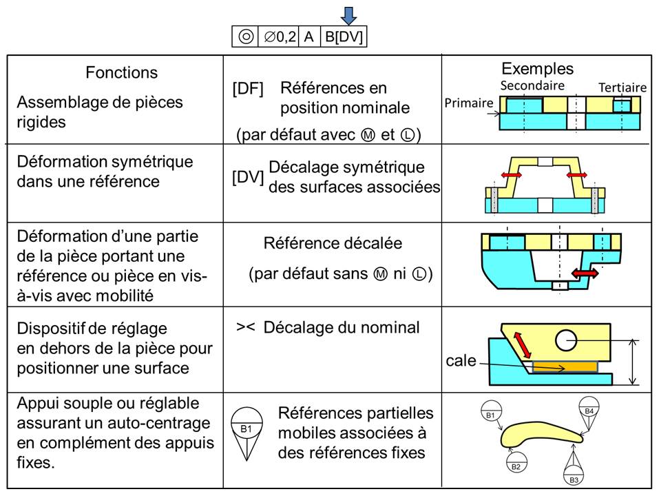 Tableau modificateur 3