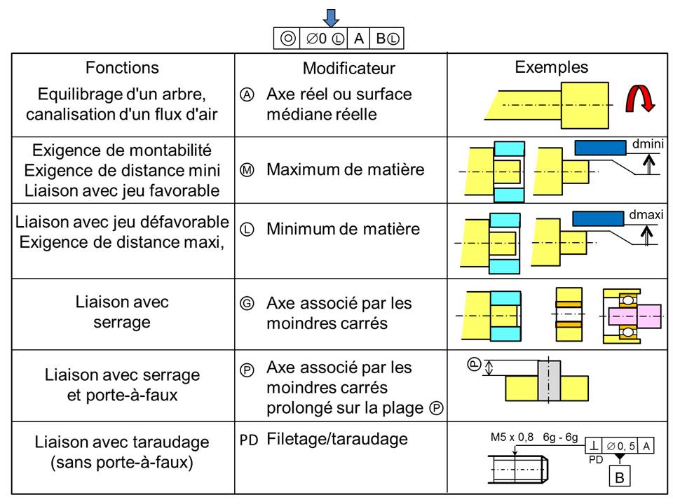 Tableau modificateur 1