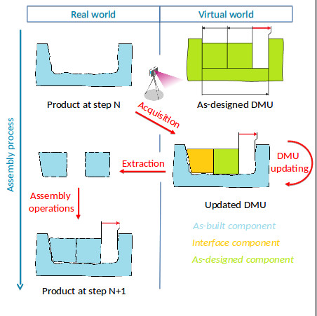 DMU update during assembly